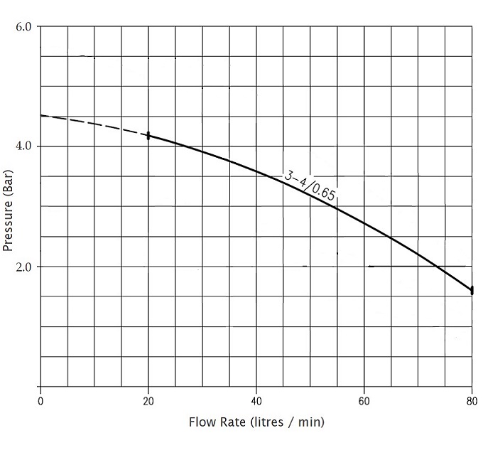 1GPE 3-4 Curve