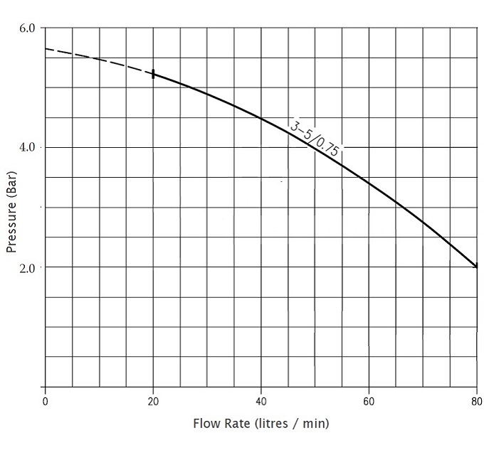 1GPE 3-5 Curve