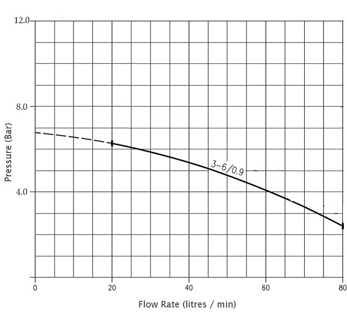 1GPE 3-6 Curve