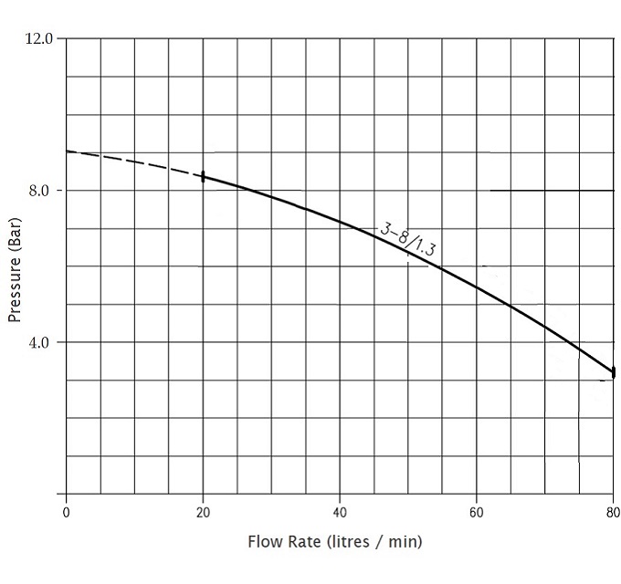 1GPE 3-8a Curve