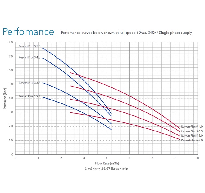 Resvari Performance Curves