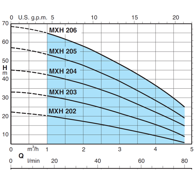 MXH curve